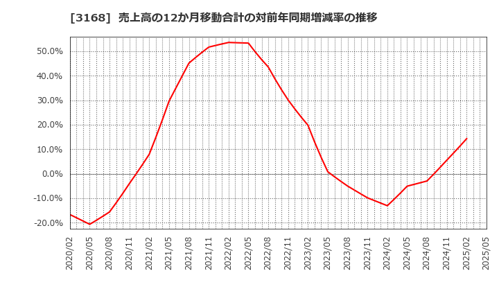 3168 (株)ＭＥＲＦ: 売上高の12か月移動合計の対前年同期増減率の推移
