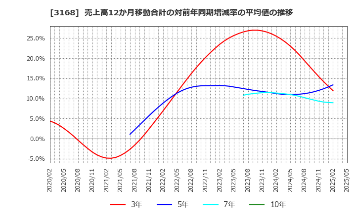 3168 (株)ＭＥＲＦ: 売上高12か月移動合計の対前年同期増減率の平均値の推移