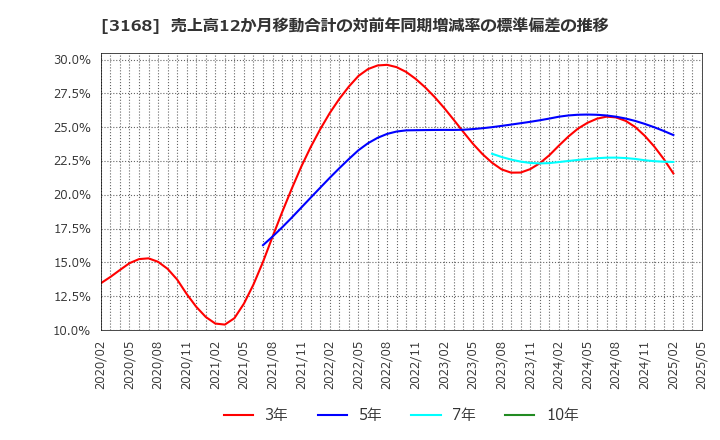 3168 (株)ＭＥＲＦ: 売上高12か月移動合計の対前年同期増減率の標準偏差の推移