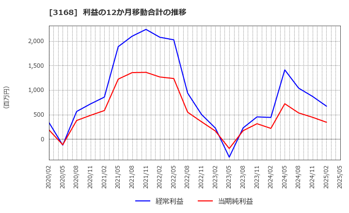 3168 (株)ＭＥＲＦ: 利益の12か月移動合計の推移