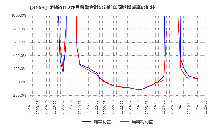 3168 (株)ＭＥＲＦ: 利益の12か月移動合計の対前年同期増減率の推移