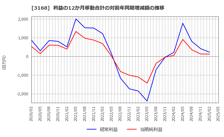3168 (株)ＭＥＲＦ: 利益の12か月移動合計の対前年同期増減額の推移