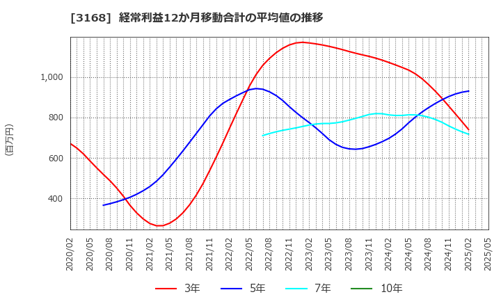 3168 (株)ＭＥＲＦ: 経常利益12か月移動合計の平均値の推移