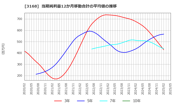 3168 (株)ＭＥＲＦ: 当期純利益12か月移動合計の平均値の推移