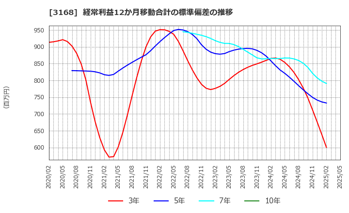3168 (株)ＭＥＲＦ: 経常利益12か月移動合計の標準偏差の推移