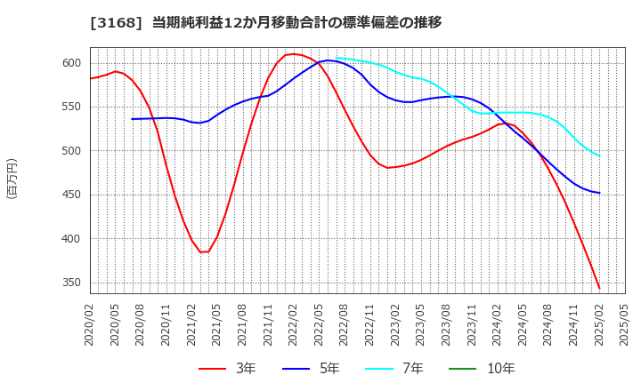 3168 (株)ＭＥＲＦ: 当期純利益12か月移動合計の標準偏差の推移