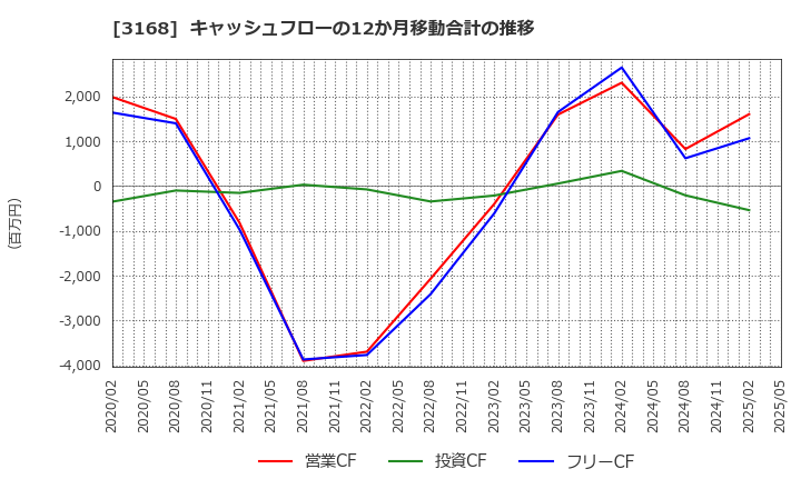 3168 (株)ＭＥＲＦ: キャッシュフローの12か月移動合計の推移