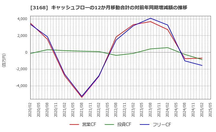 3168 (株)ＭＥＲＦ: キャッシュフローの12か月移動合計の対前年同期増減額の推移