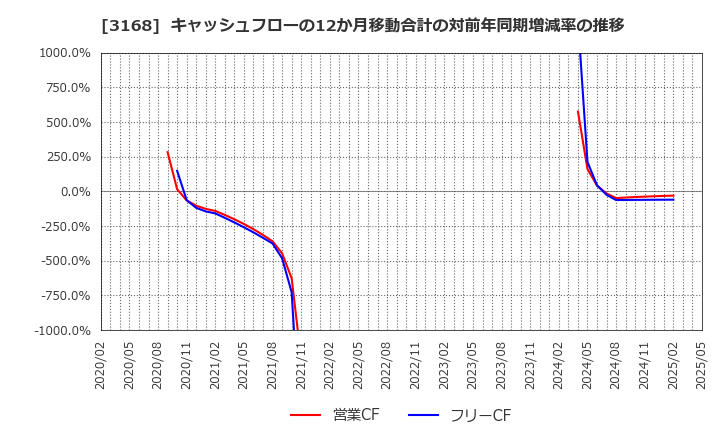 3168 (株)ＭＥＲＦ: キャッシュフローの12か月移動合計の対前年同期増減率の推移