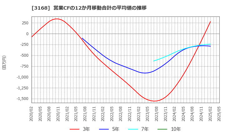 3168 (株)ＭＥＲＦ: 営業CFの12か月移動合計の平均値の推移