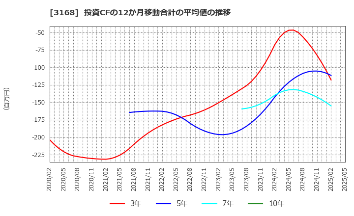3168 (株)ＭＥＲＦ: 投資CFの12か月移動合計の平均値の推移