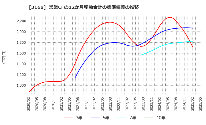 3168 (株)ＭＥＲＦ: 営業CFの12か月移動合計の標準偏差の推移