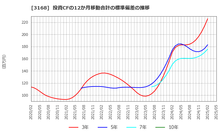 3168 (株)ＭＥＲＦ: 投資CFの12か月移動合計の標準偏差の推移