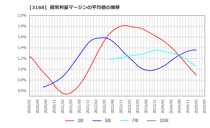 3168 (株)ＭＥＲＦ: 経常利益マージンの平均値の推移
