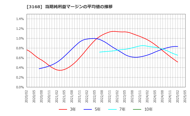 3168 (株)ＭＥＲＦ: 当期純利益マージンの平均値の推移