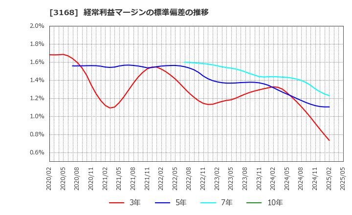 3168 (株)ＭＥＲＦ: 経常利益マージンの標準偏差の推移