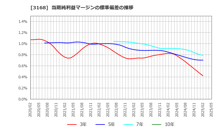 3168 (株)ＭＥＲＦ: 当期純利益マージンの標準偏差の推移