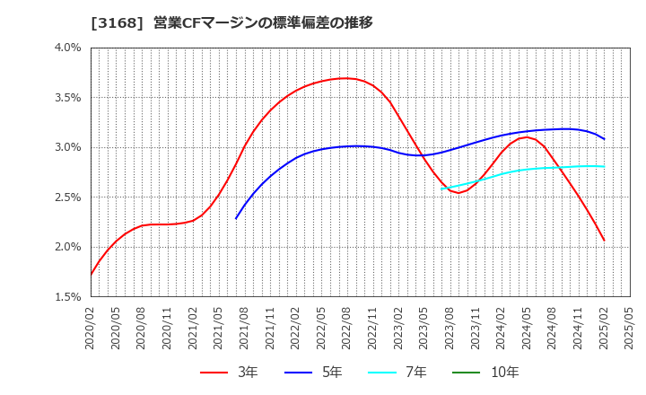3168 (株)ＭＥＲＦ: 営業CFマージンの標準偏差の推移