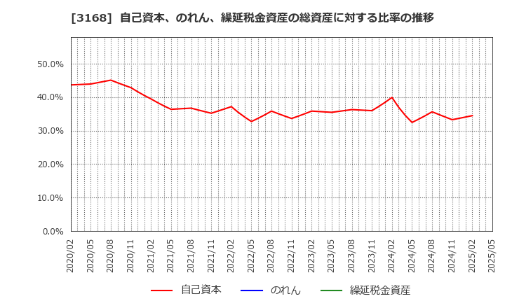 3168 (株)ＭＥＲＦ: 自己資本、のれん、繰延税金資産の総資産に対する比率の推移