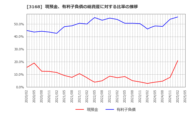 3168 (株)ＭＥＲＦ: 現預金、有利子負債の総資産に対する比率の推移