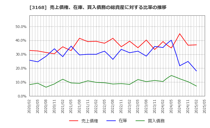 3168 (株)ＭＥＲＦ: 売上債権、在庫、買入債務の総資産に対する比率の推移