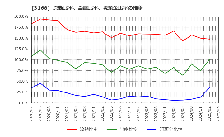 3168 (株)ＭＥＲＦ: 流動比率、当座比率、現預金比率の推移