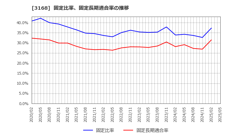 3168 (株)ＭＥＲＦ: 固定比率、固定長期適合率の推移