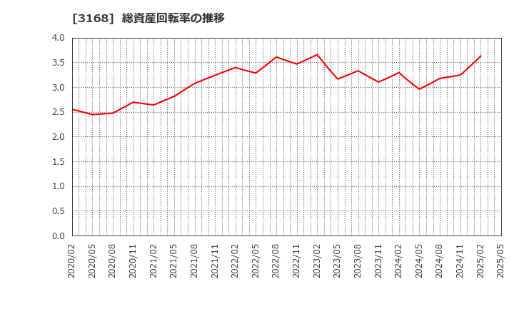 3168 (株)ＭＥＲＦ: 総資産回転率の推移