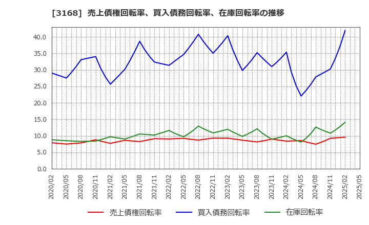 3168 (株)ＭＥＲＦ: 売上債権回転率、買入債務回転率、在庫回転率の推移