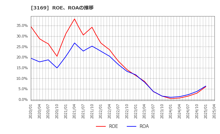 3169 (株)ミサワ: ROE、ROAの推移