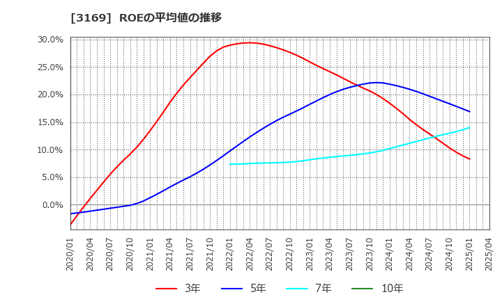 3169 (株)ミサワ: ROEの平均値の推移