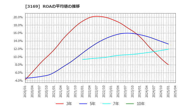 3169 (株)ミサワ: ROAの平均値の推移