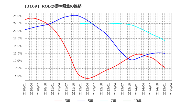 3169 (株)ミサワ: ROEの標準偏差の推移