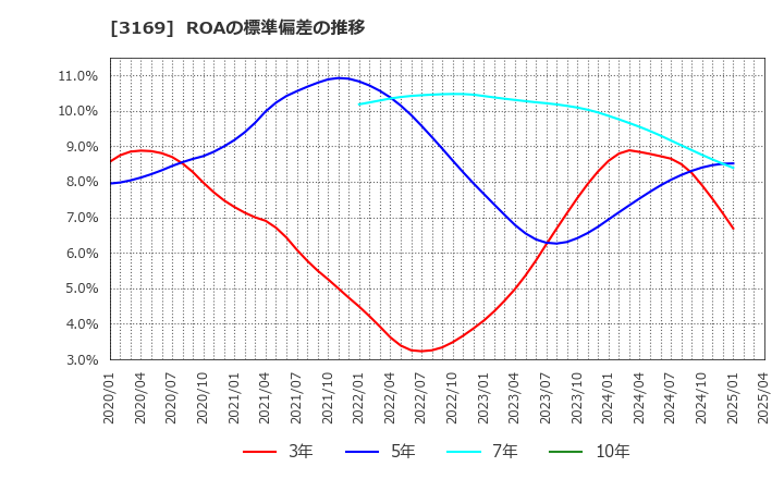 3169 (株)ミサワ: ROAの標準偏差の推移