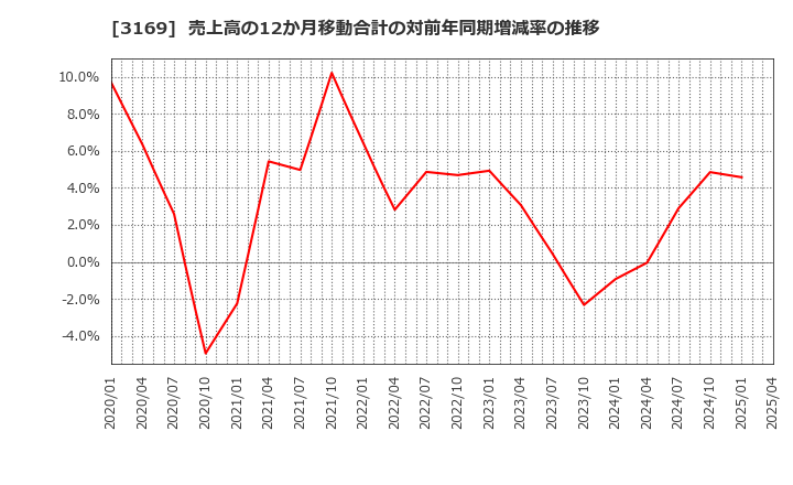 3169 (株)ミサワ: 売上高の12か月移動合計の対前年同期増減率の推移