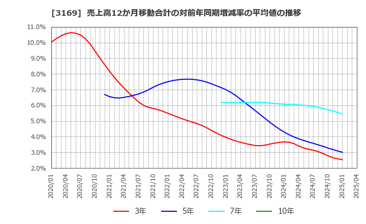 3169 (株)ミサワ: 売上高12か月移動合計の対前年同期増減率の平均値の推移