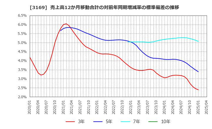 3169 (株)ミサワ: 売上高12か月移動合計の対前年同期増減率の標準偏差の推移