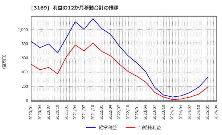 3169 (株)ミサワ: 利益の12か月移動合計の推移