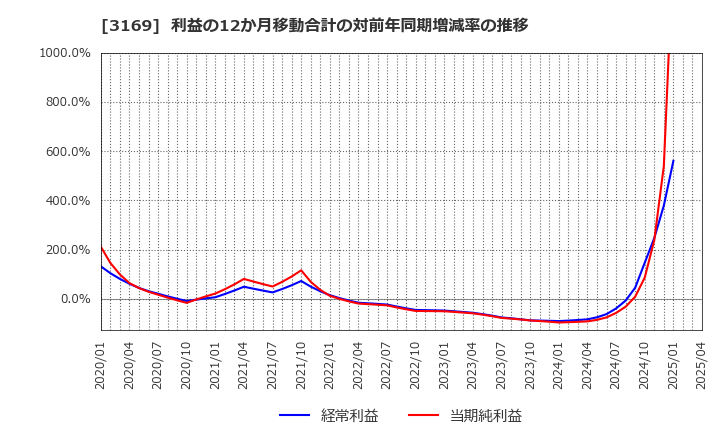 3169 (株)ミサワ: 利益の12か月移動合計の対前年同期増減率の推移