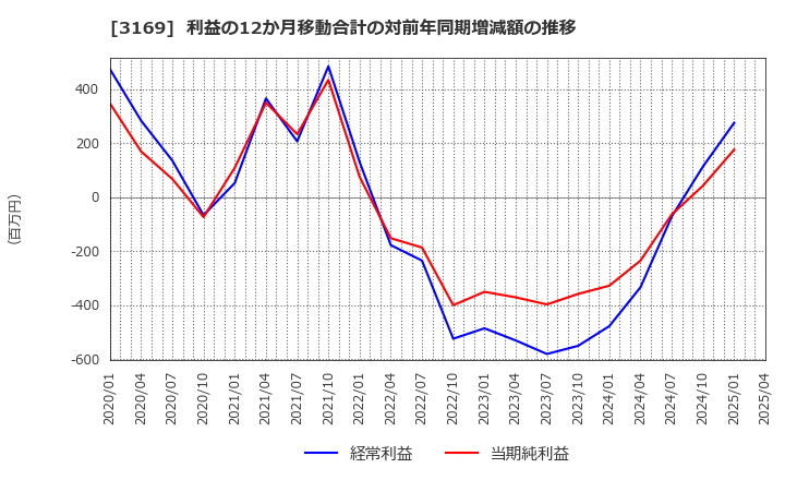3169 (株)ミサワ: 利益の12か月移動合計の対前年同期増減額の推移
