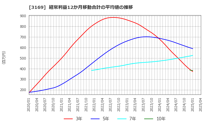 3169 (株)ミサワ: 経常利益12か月移動合計の平均値の推移