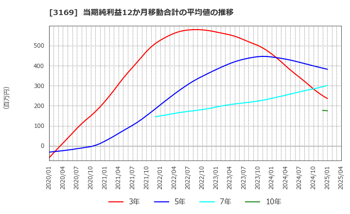 3169 (株)ミサワ: 当期純利益12か月移動合計の平均値の推移