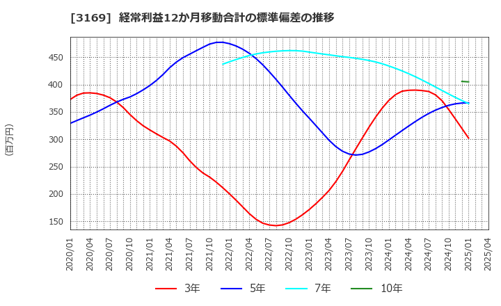 3169 (株)ミサワ: 経常利益12か月移動合計の標準偏差の推移