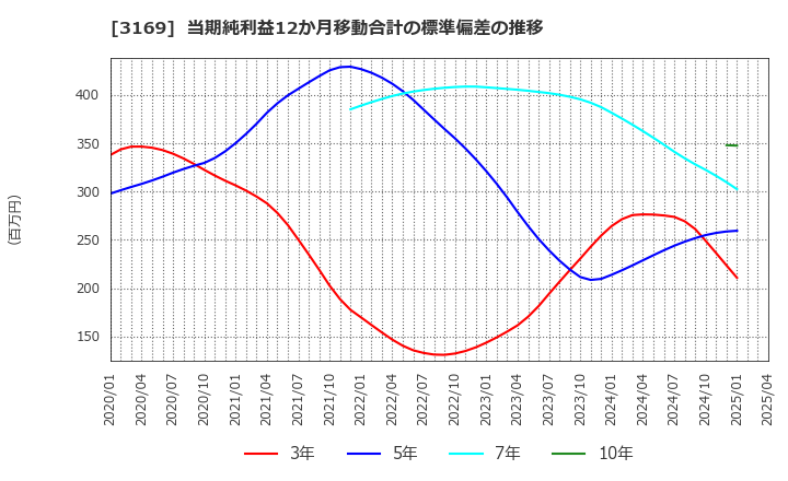 3169 (株)ミサワ: 当期純利益12か月移動合計の標準偏差の推移