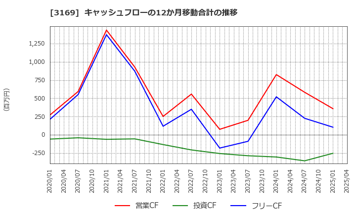 3169 (株)ミサワ: キャッシュフローの12か月移動合計の推移