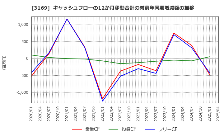 3169 (株)ミサワ: キャッシュフローの12か月移動合計の対前年同期増減額の推移
