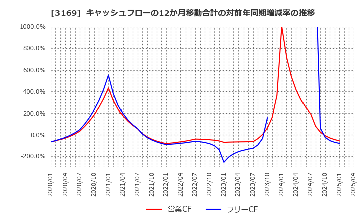 3169 (株)ミサワ: キャッシュフローの12か月移動合計の対前年同期増減率の推移