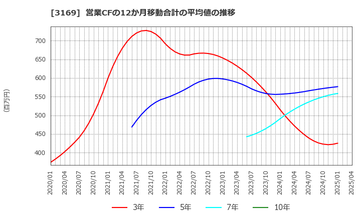 3169 (株)ミサワ: 営業CFの12か月移動合計の平均値の推移