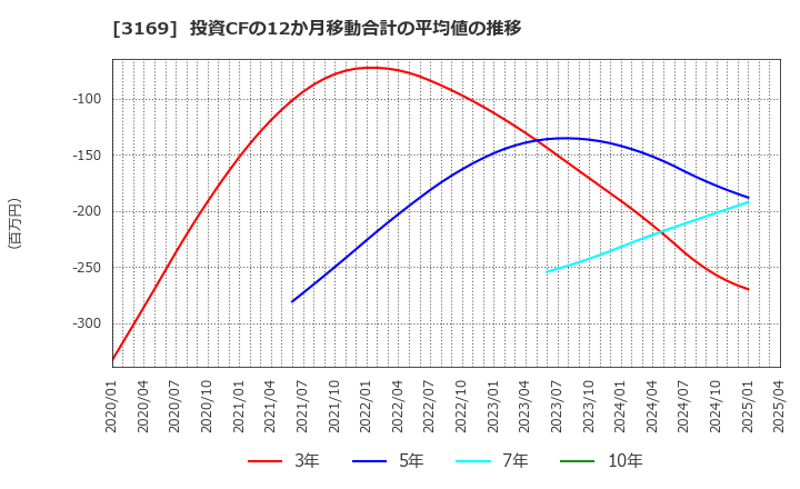 3169 (株)ミサワ: 投資CFの12か月移動合計の平均値の推移