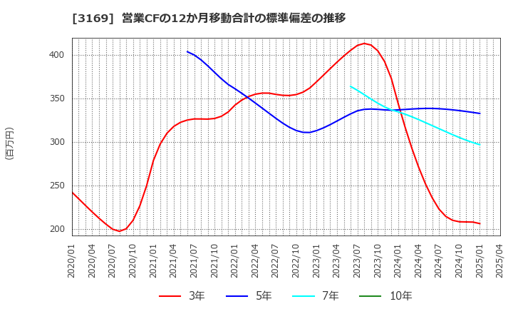 3169 (株)ミサワ: 営業CFの12か月移動合計の標準偏差の推移